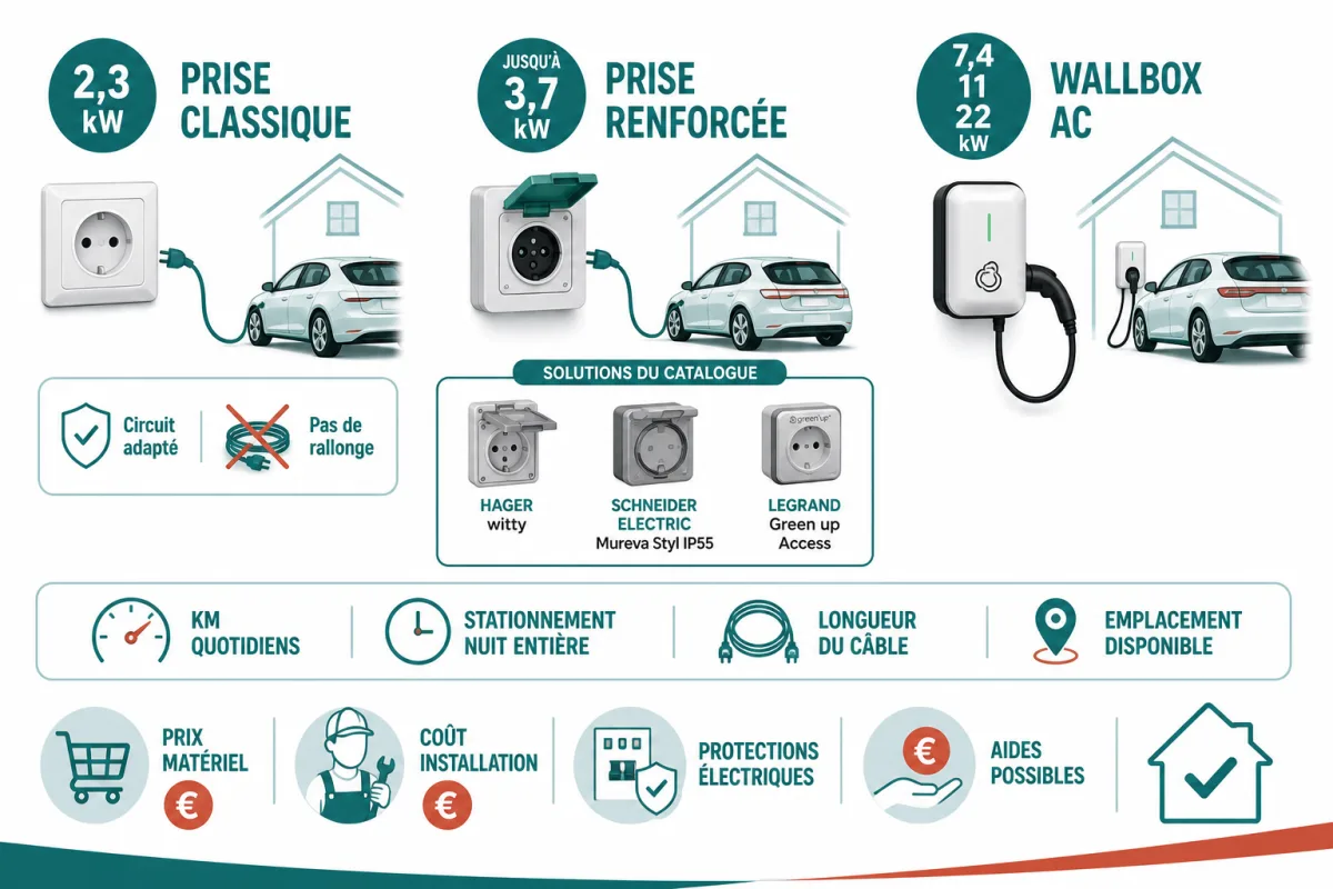 Comparaison des solutions domestiques selon puissance, temps de recharge, installation et usage quotidien