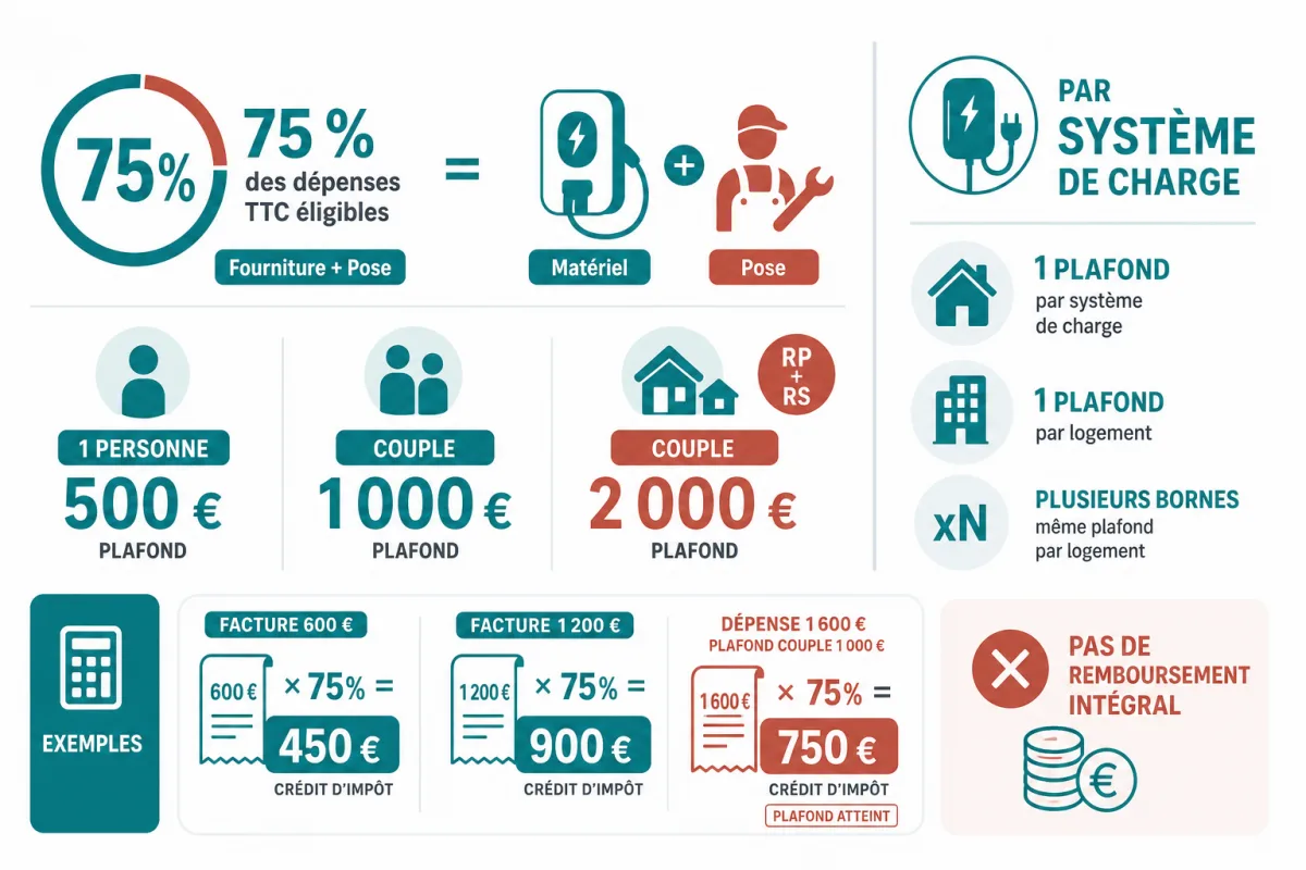 Calcul du crédit d’impôt 2025 selon la facture TTC, le taux de 75 % et les plafonds du foyer