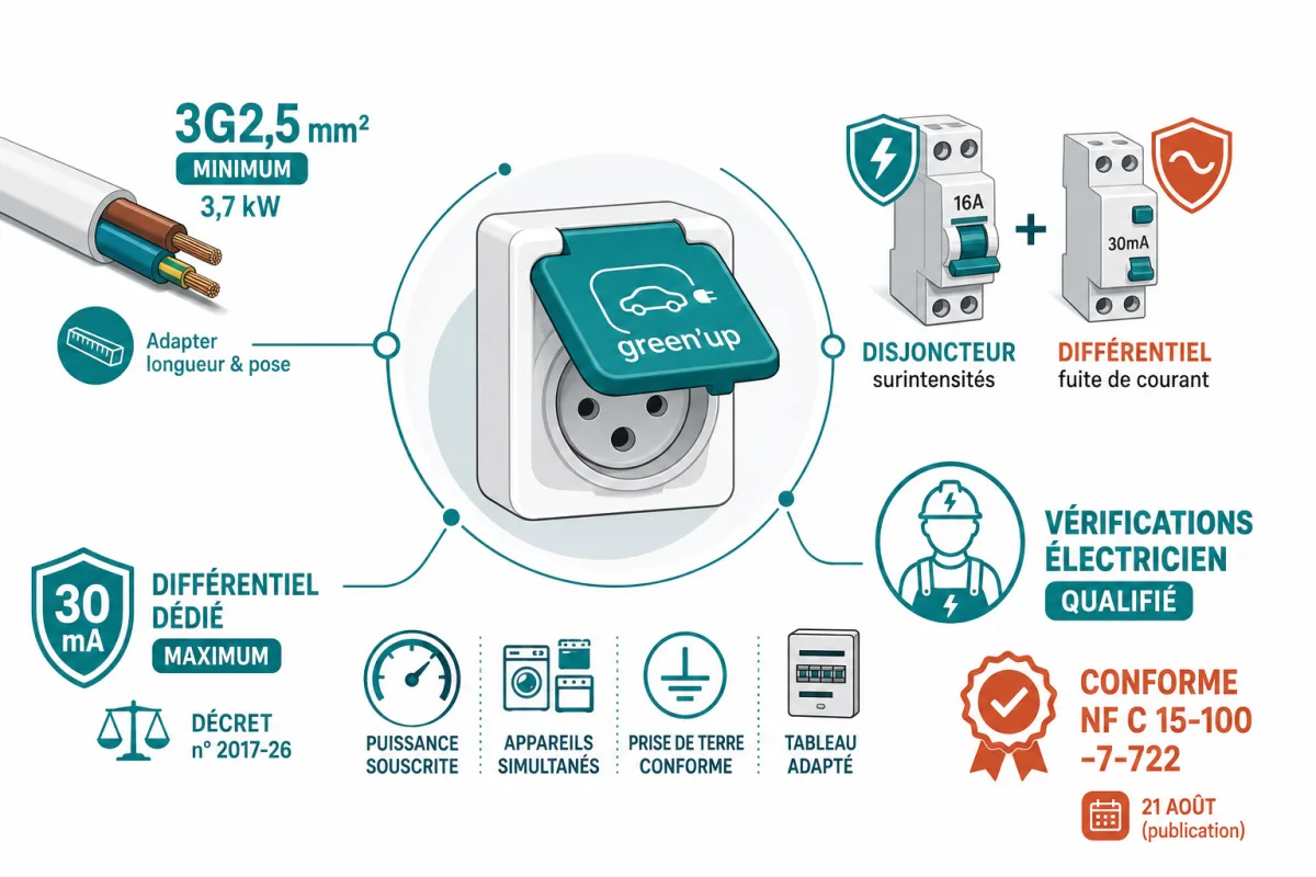 Dimensionnement d’une ligne Green’Up, protections électriques et vérifications avant la première recharge