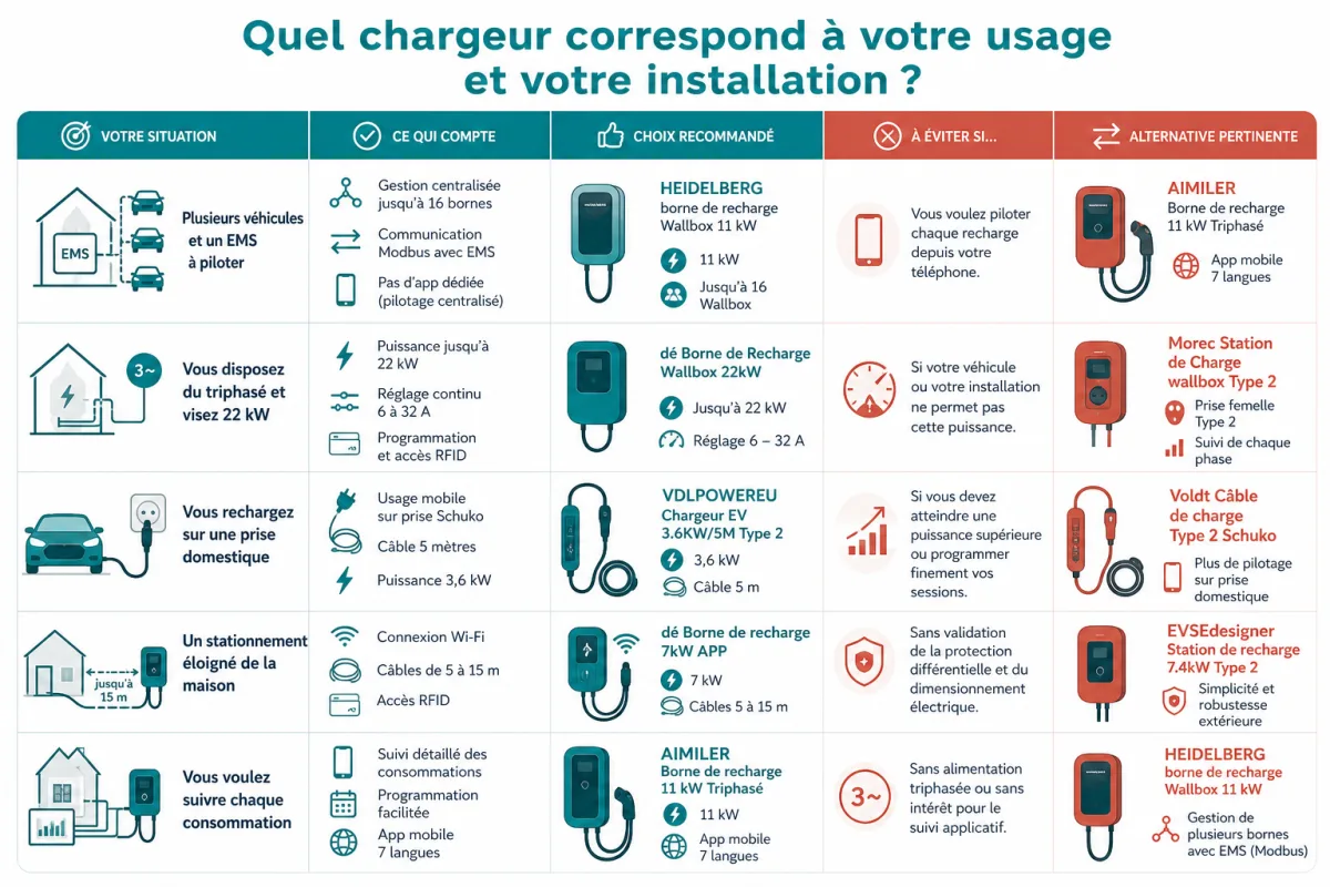 Arbitrage entre puissance, mobilité, pilotage, protections et contraintes de votre installation domestique