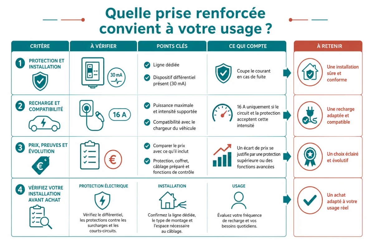 Arbitrage entre protection intégrée, simplicité d’installation, charges prolongées et budget pour choisir votre prise renforcée